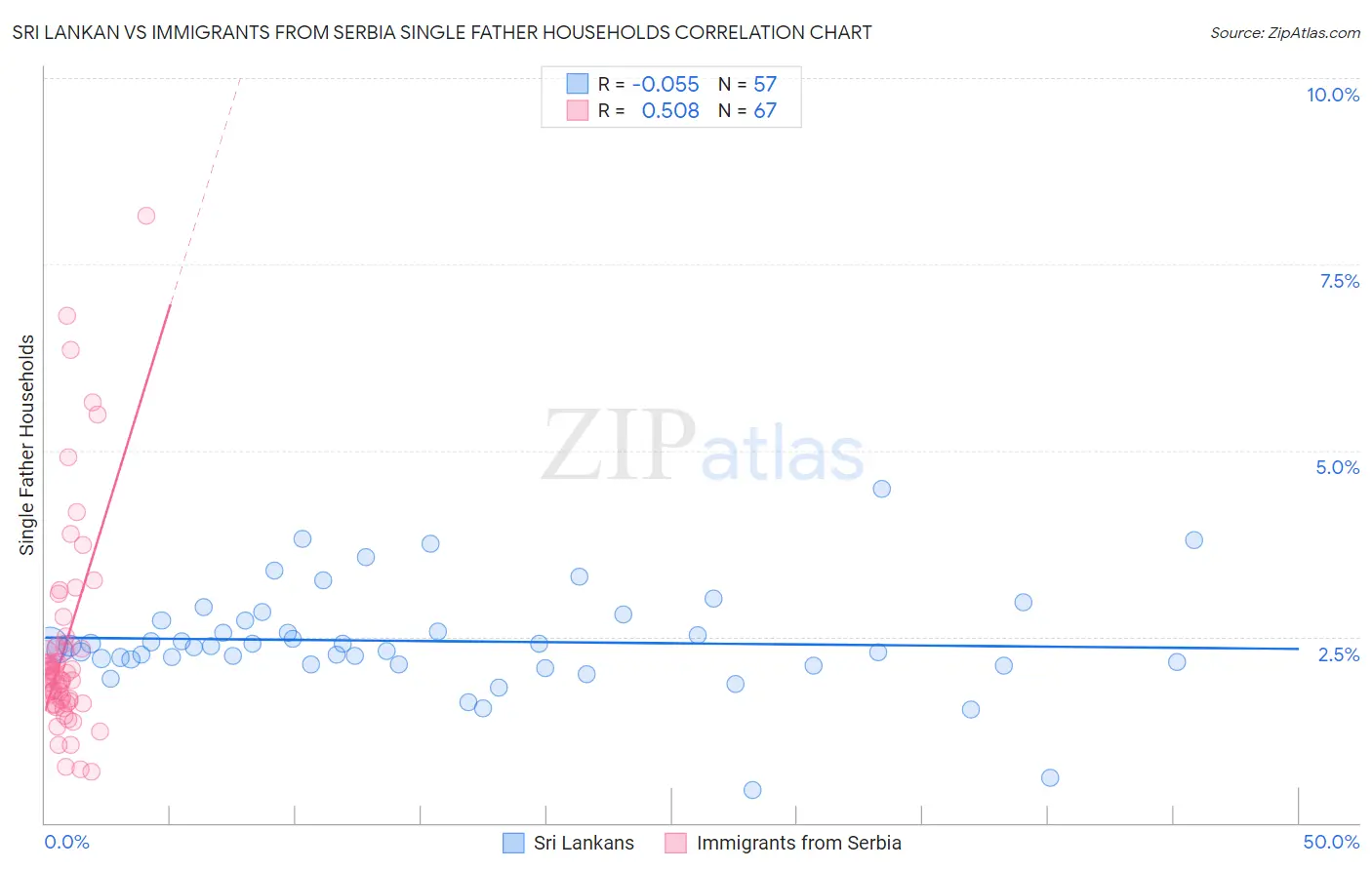 Sri Lankan vs Immigrants from Serbia Single Father Households