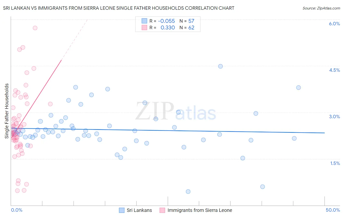 Sri Lankan vs Immigrants from Sierra Leone Single Father Households