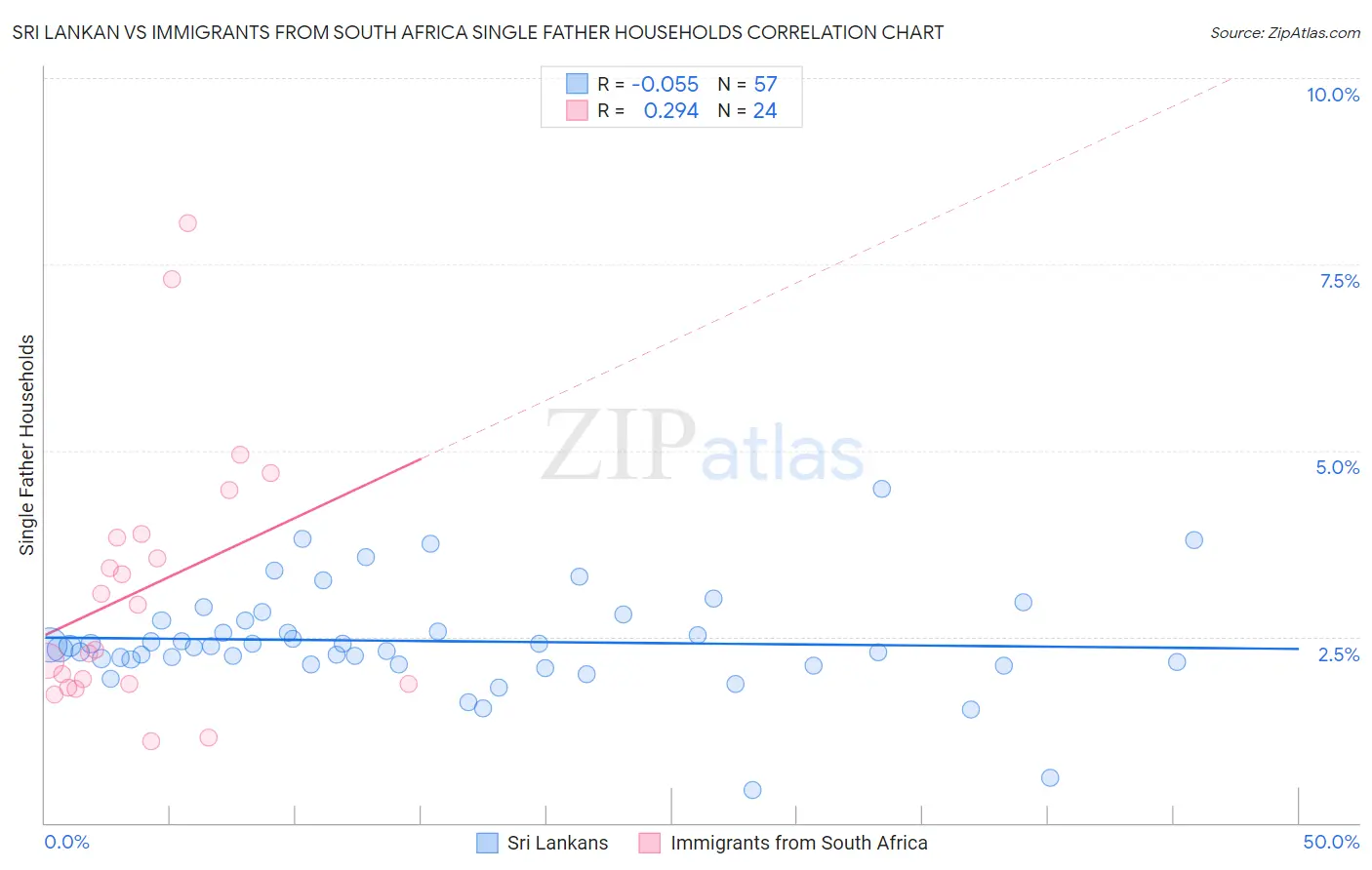 Sri Lankan vs Immigrants from South Africa Single Father Households