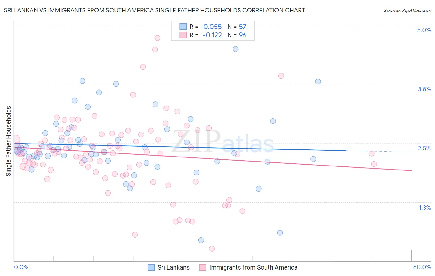 Sri Lankan vs Immigrants from South America Single Father Households