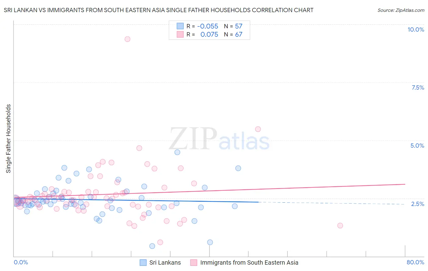 Sri Lankan vs Immigrants from South Eastern Asia Single Father Households