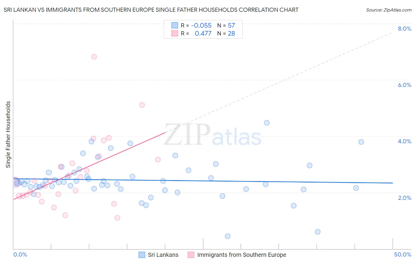 Sri Lankan vs Immigrants from Southern Europe Single Father Households