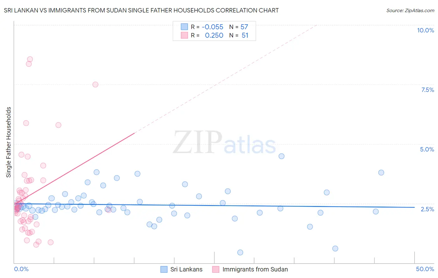 Sri Lankan vs Immigrants from Sudan Single Father Households