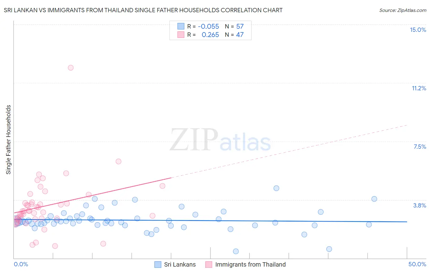 Sri Lankan vs Immigrants from Thailand Single Father Households
