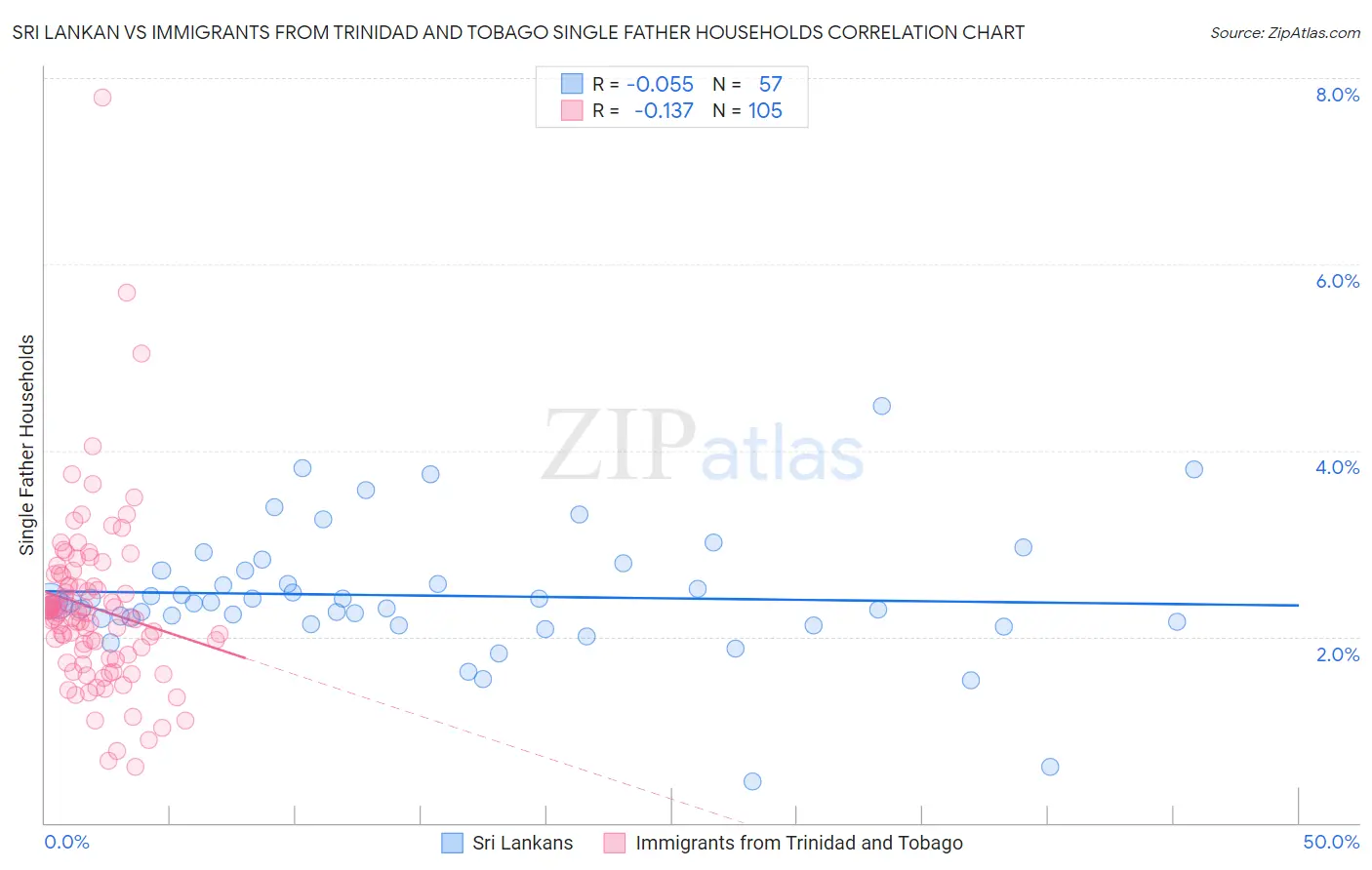 Sri Lankan vs Immigrants from Trinidad and Tobago Single Father Households