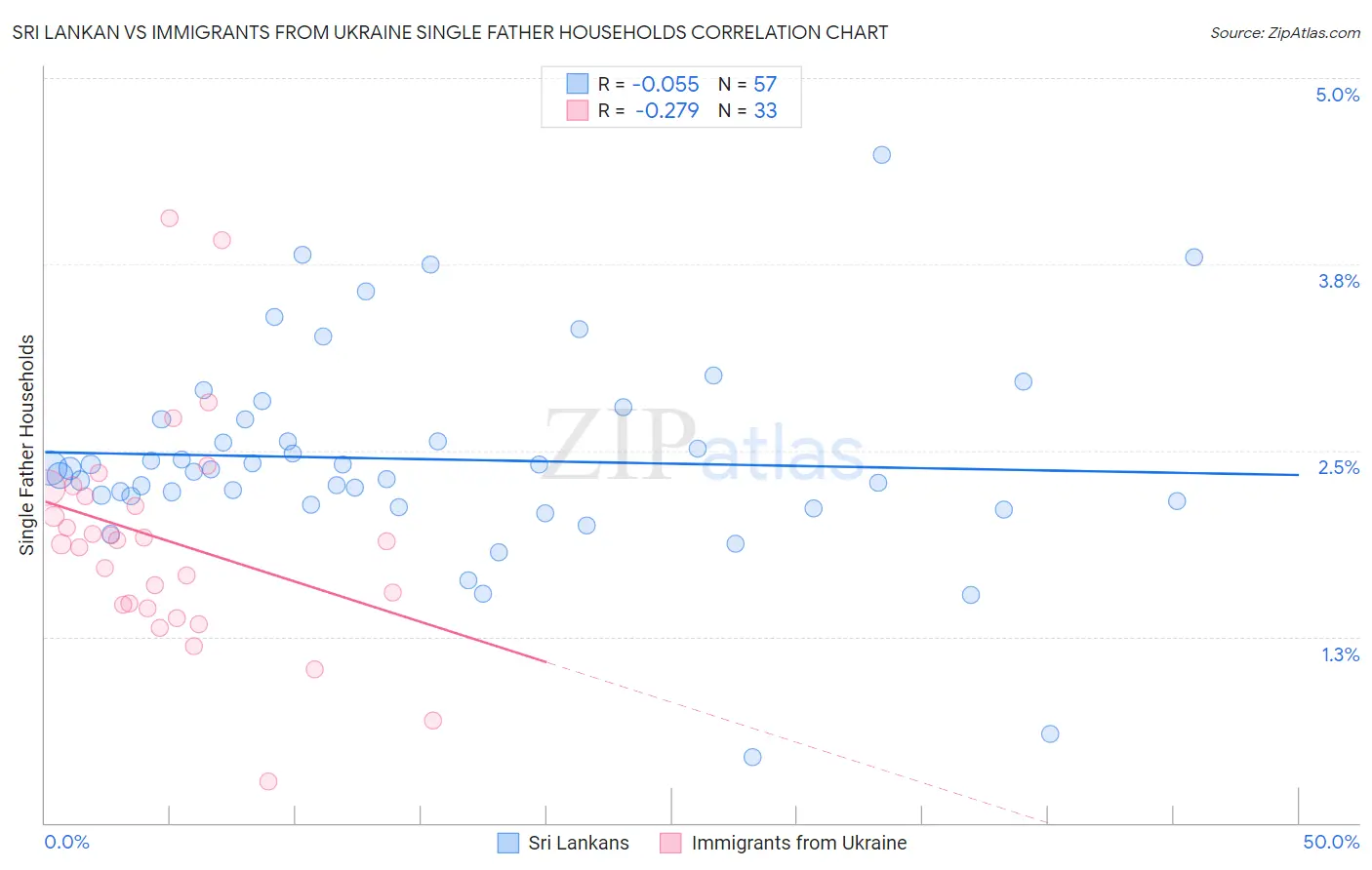 Sri Lankan vs Immigrants from Ukraine Single Father Households