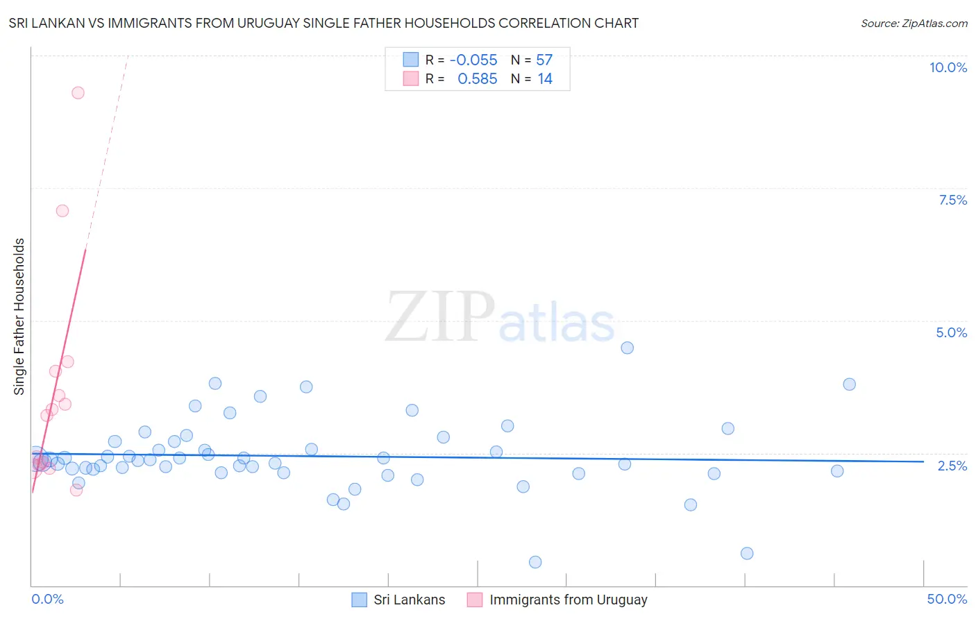 Sri Lankan vs Immigrants from Uruguay Single Father Households