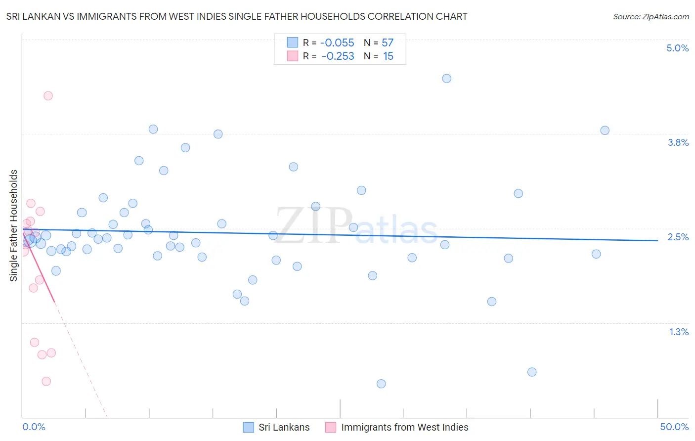 Sri Lankan vs Immigrants from West Indies Single Father Households