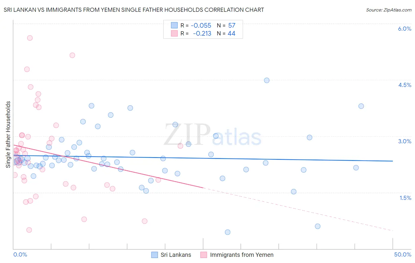Sri Lankan vs Immigrants from Yemen Single Father Households