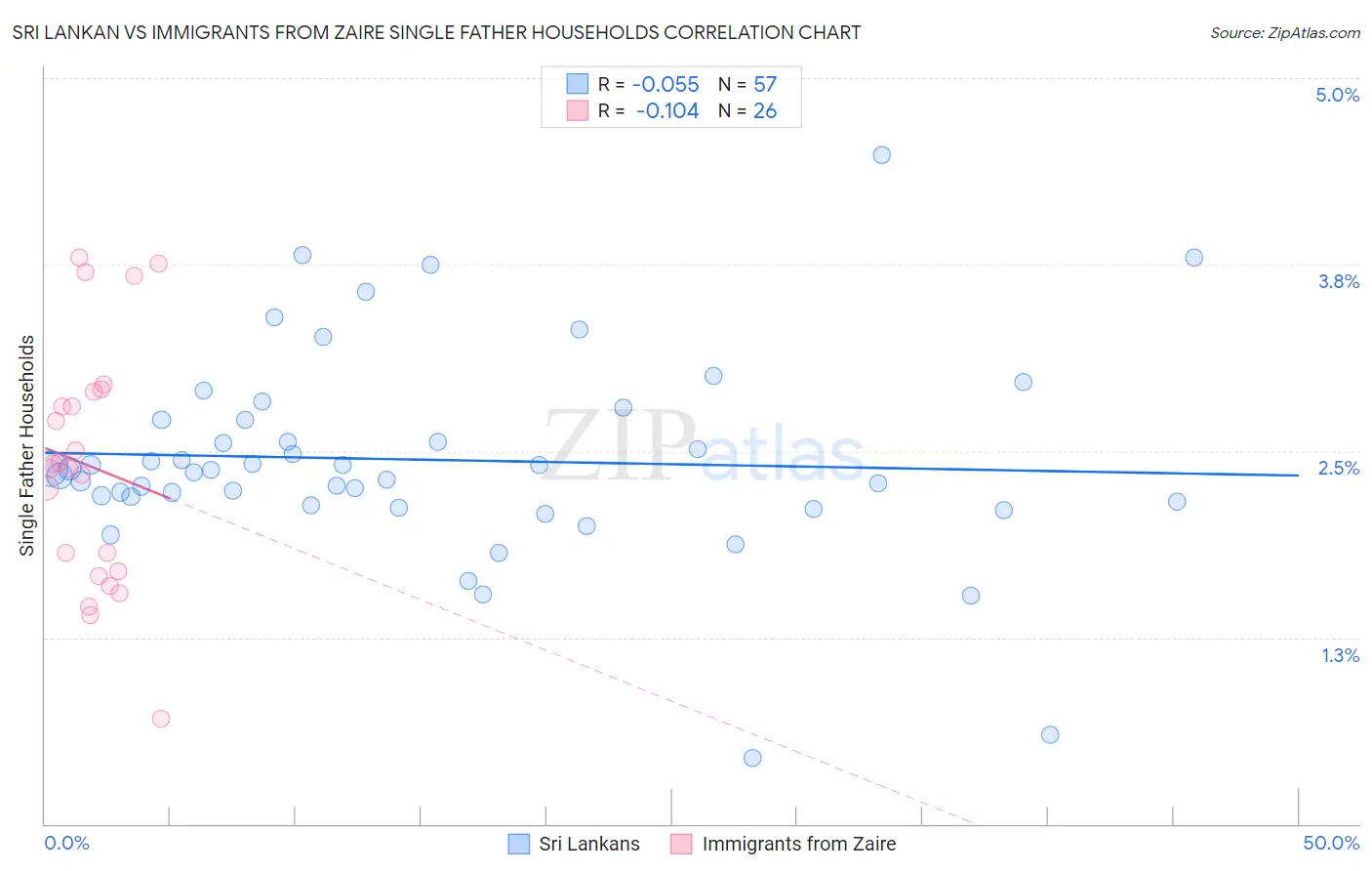 Sri Lankan vs Immigrants from Zaire Single Father Households
