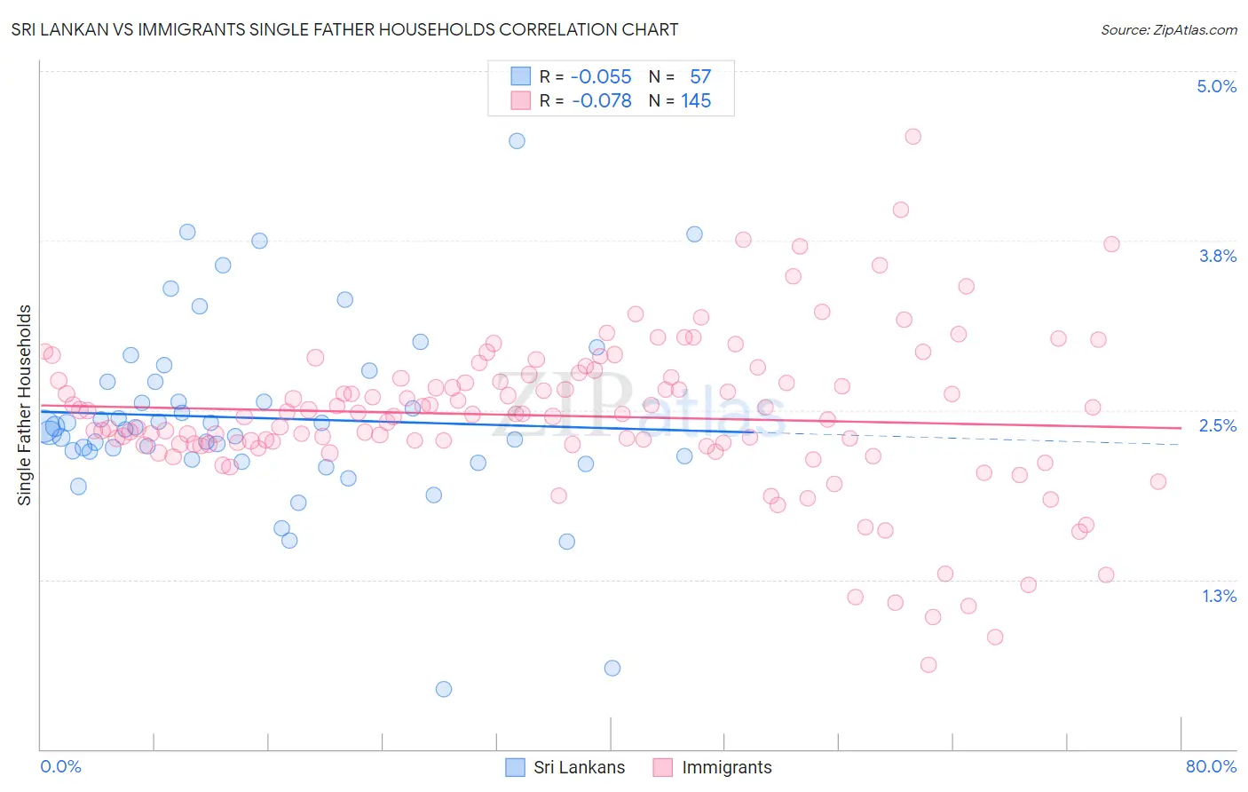 Sri Lankan vs Immigrants Single Father Households