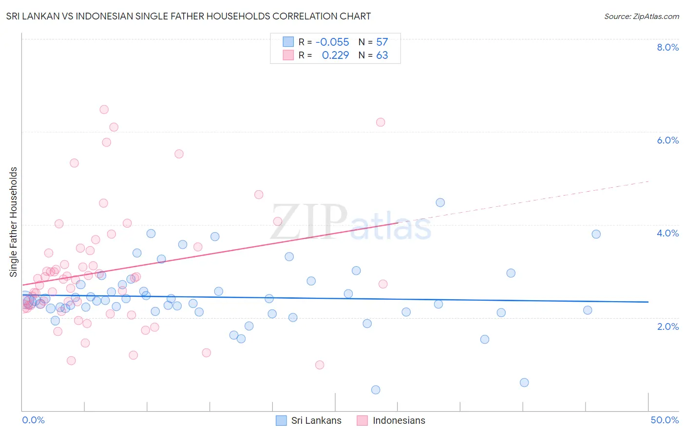 Sri Lankan vs Indonesian Single Father Households