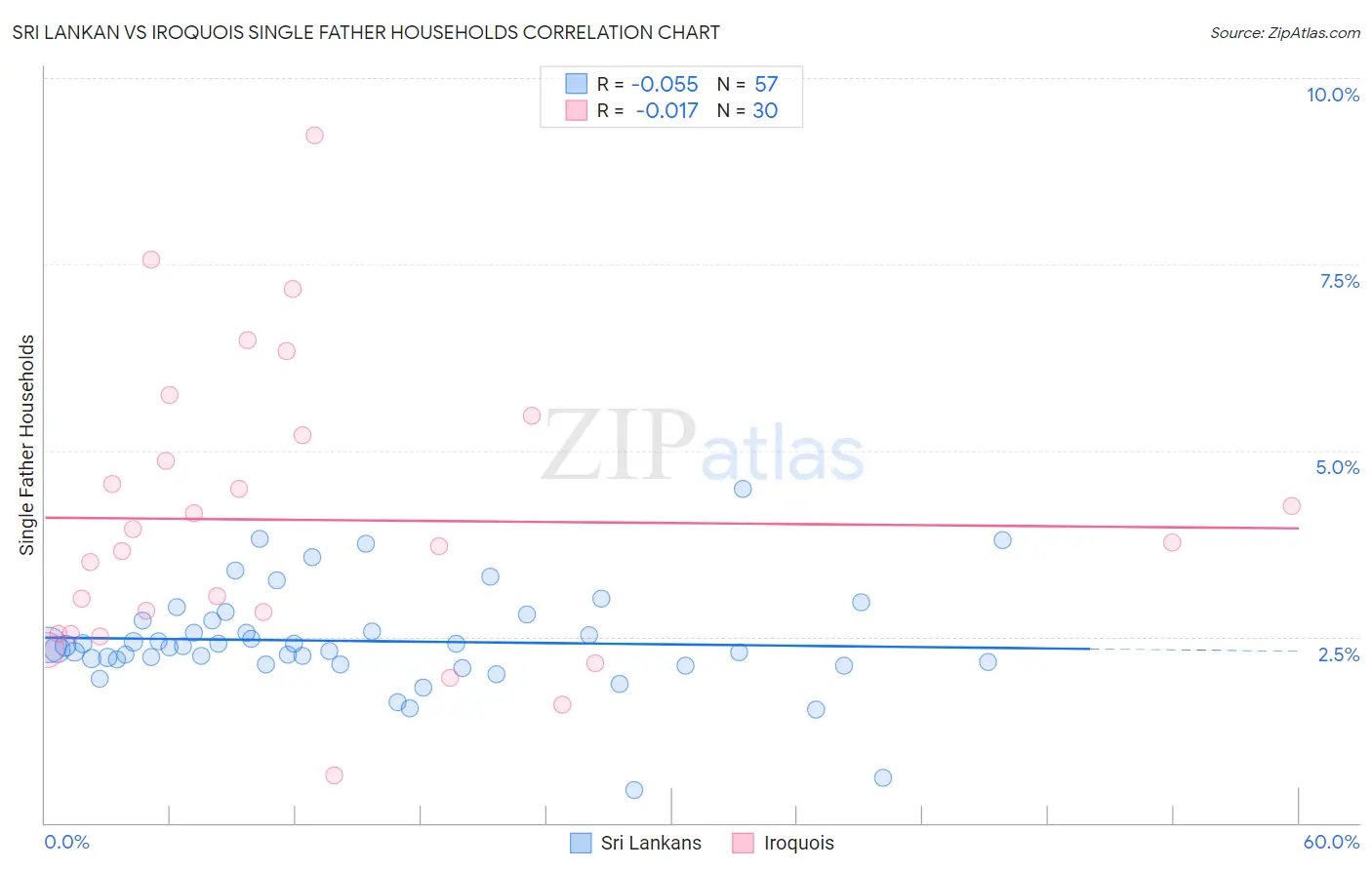 Sri Lankan vs Iroquois Single Father Households