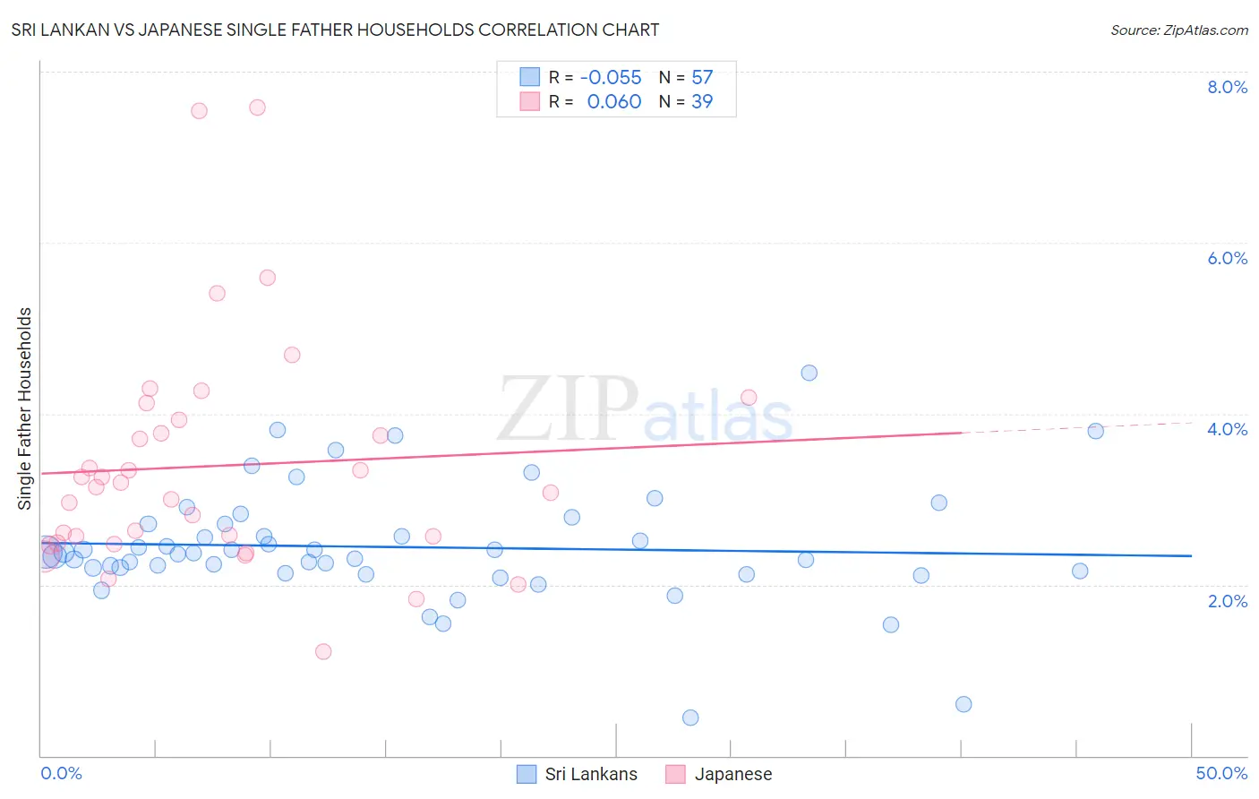 Sri Lankan vs Japanese Single Father Households