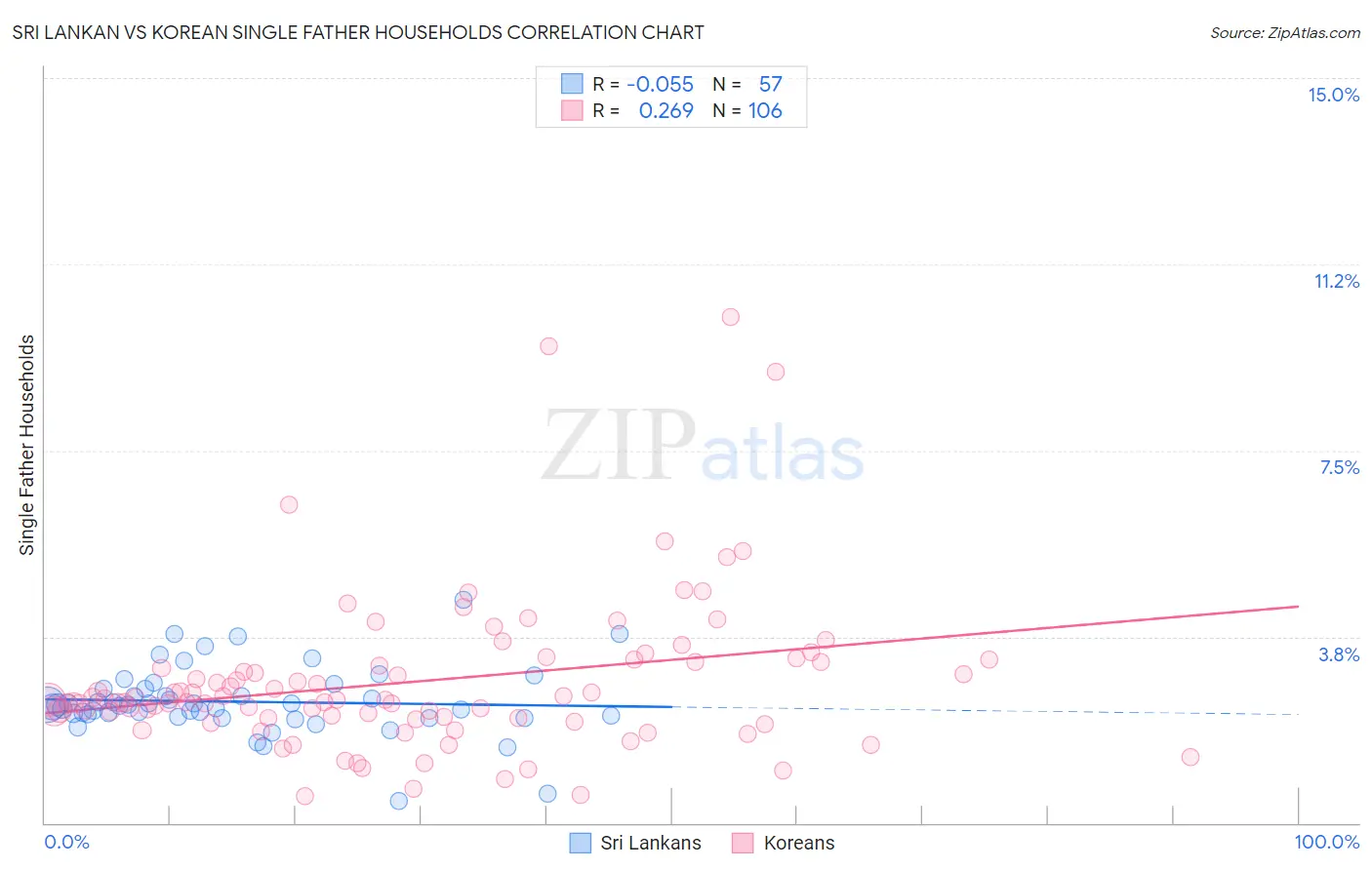 Sri Lankan vs Korean Single Father Households