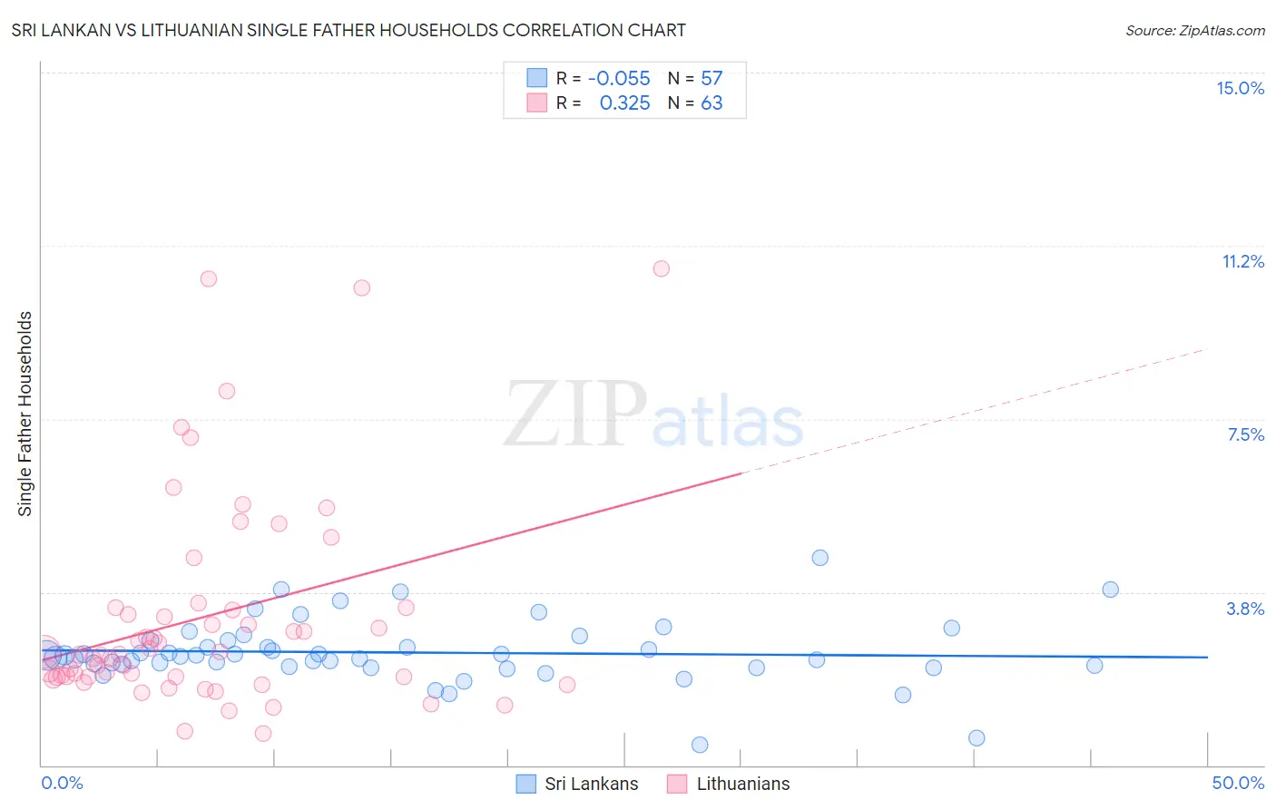 Sri Lankan vs Lithuanian Single Father Households