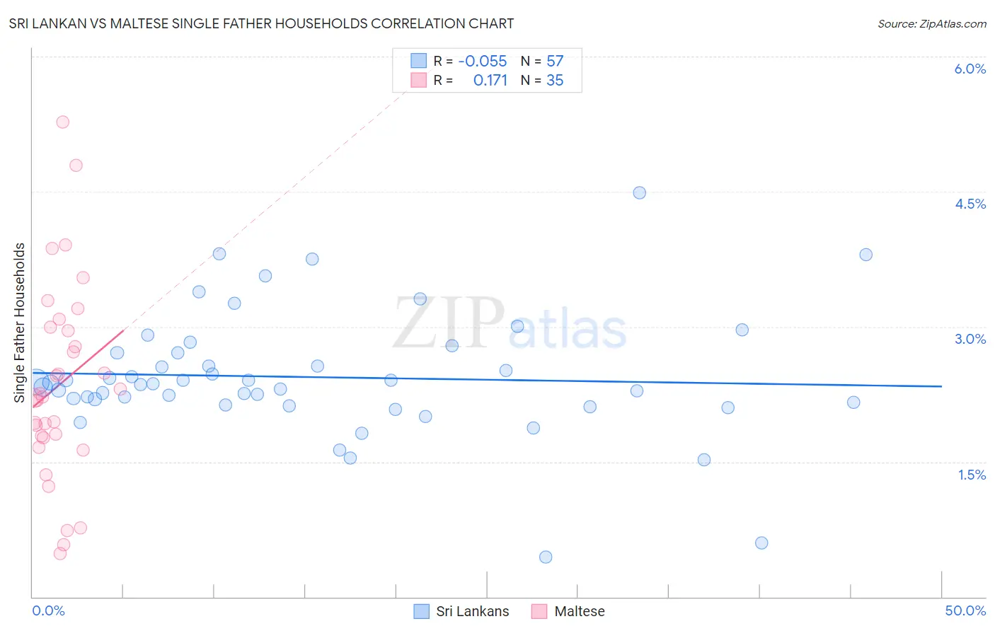 Sri Lankan vs Maltese Single Father Households