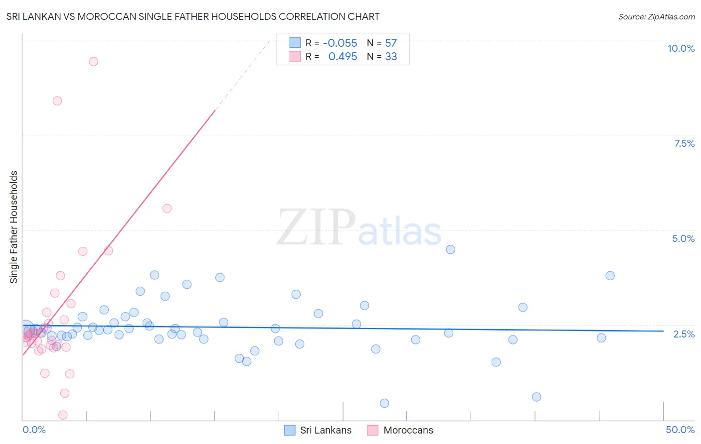 Sri Lankan vs Moroccan Single Father Households