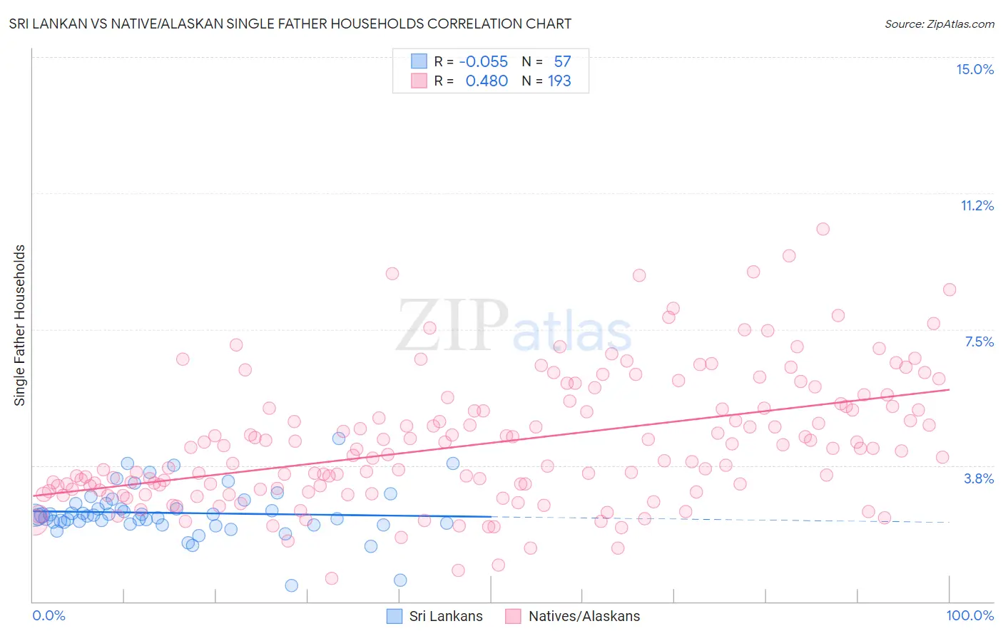 Sri Lankan vs Native/Alaskan Single Father Households