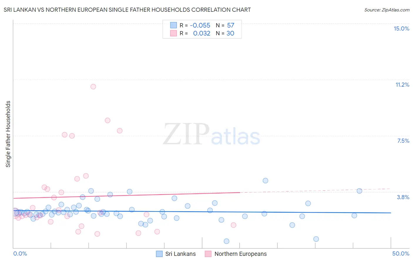 Sri Lankan vs Northern European Single Father Households