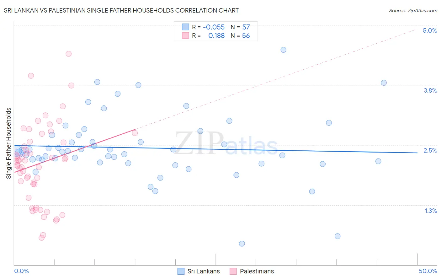 Sri Lankan vs Palestinian Single Father Households