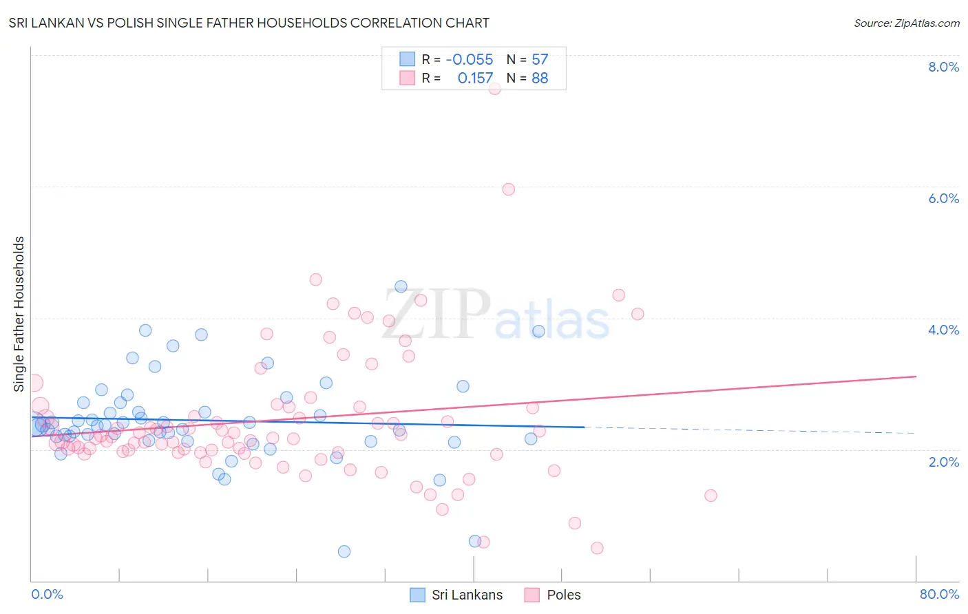 Sri Lankan vs Polish Single Father Households