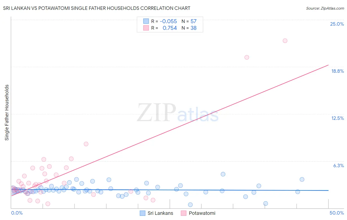 Sri Lankan vs Potawatomi Single Father Households
