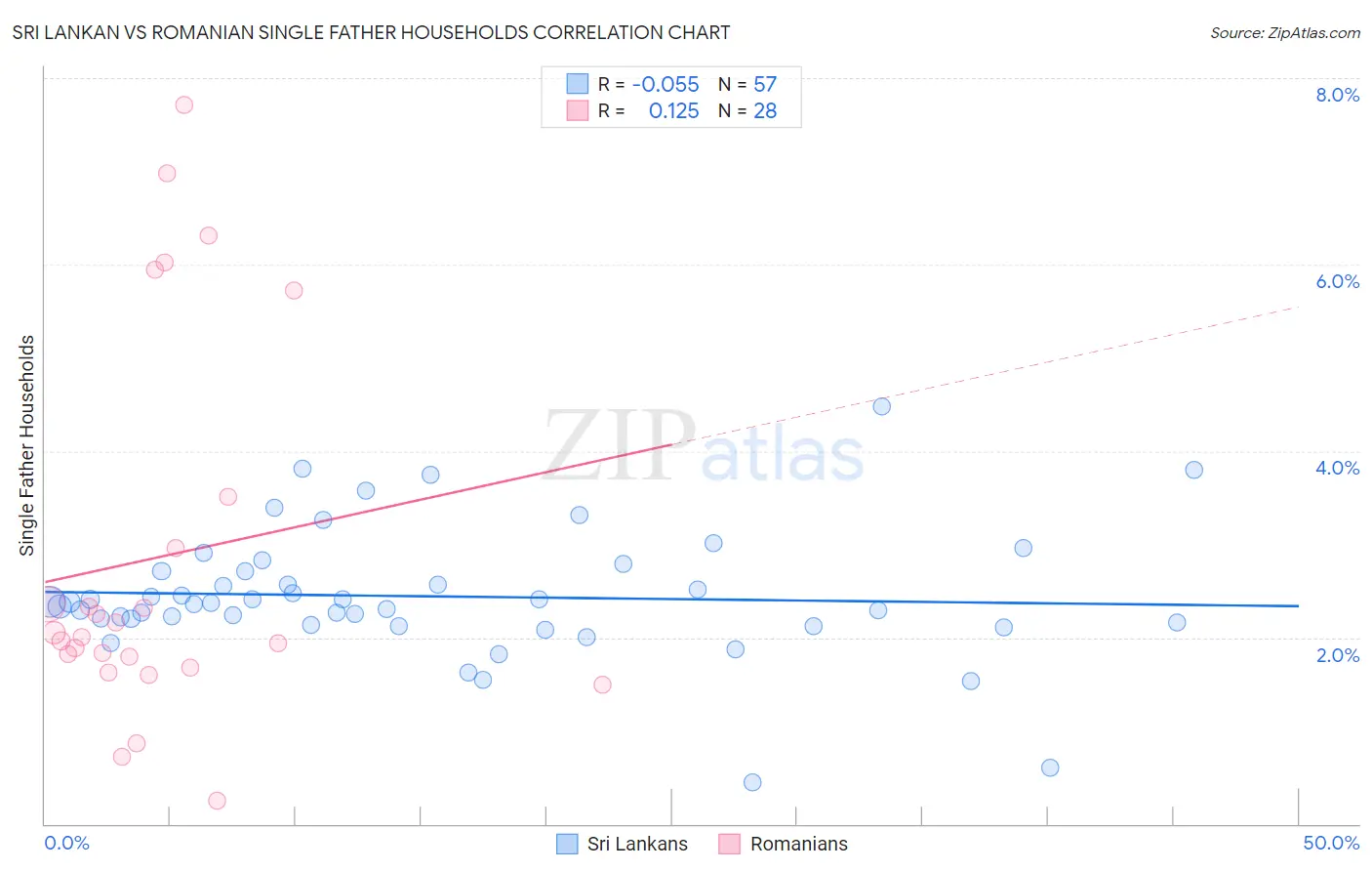 Sri Lankan vs Romanian Single Father Households