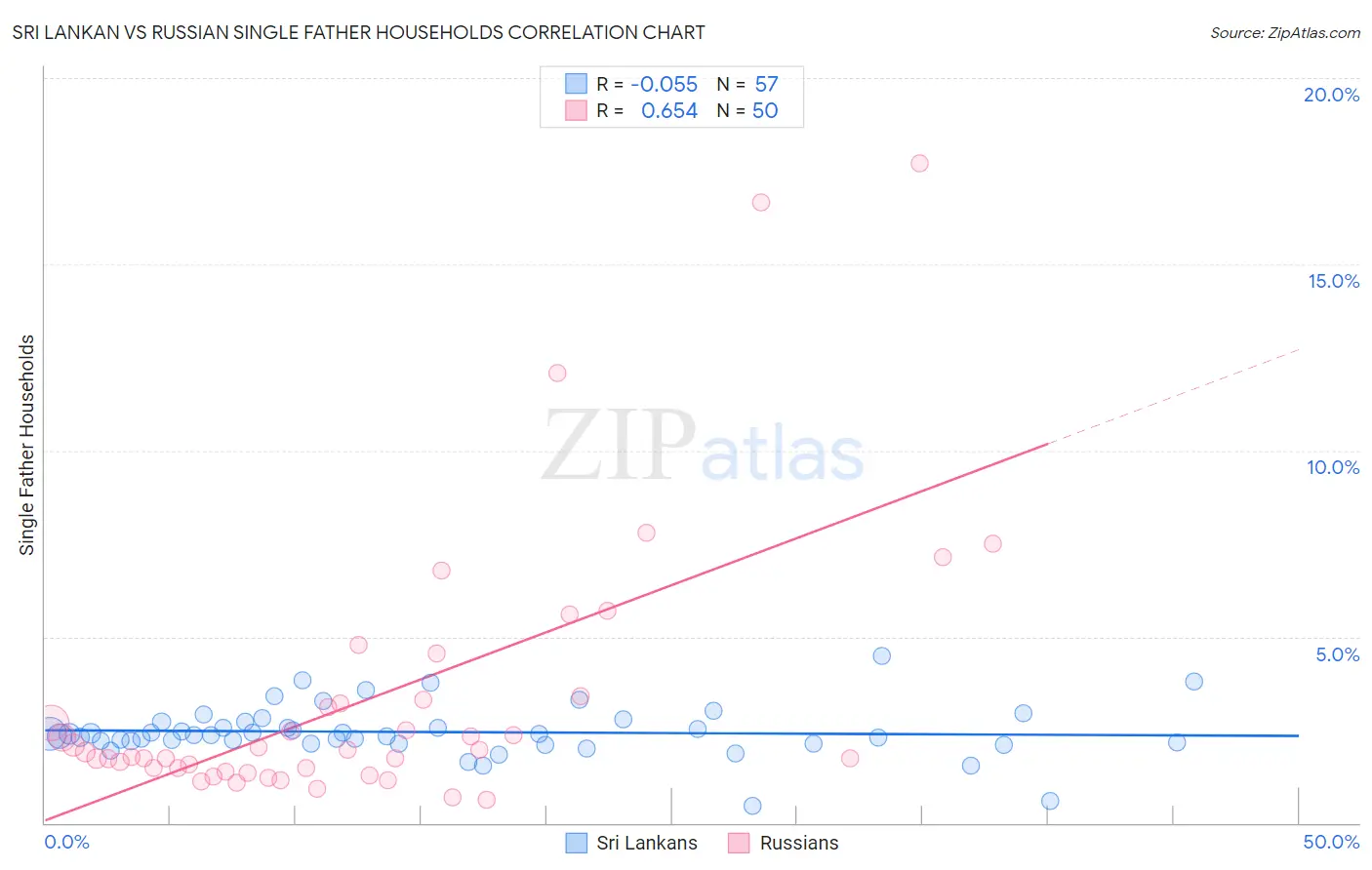 Sri Lankan vs Russian Single Father Households