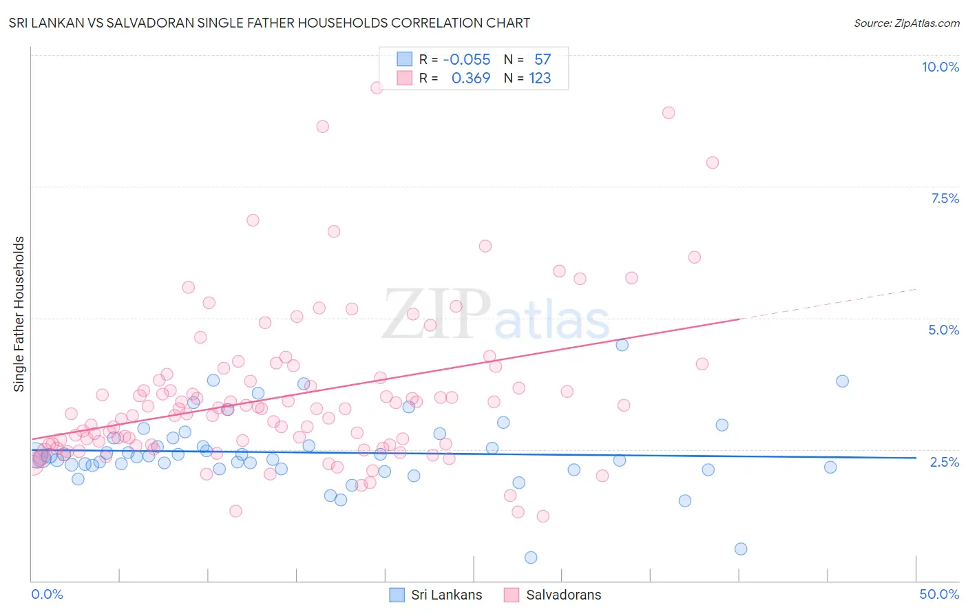 Sri Lankan vs Salvadoran Single Father Households