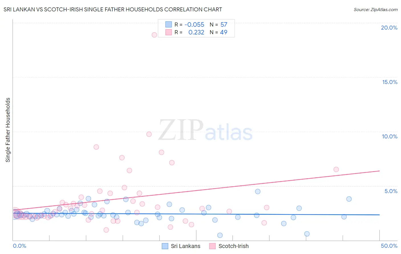 Sri Lankan vs Scotch-Irish Single Father Households