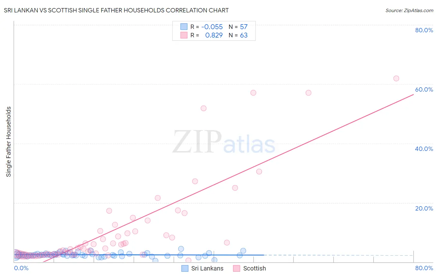 Sri Lankan vs Scottish Single Father Households