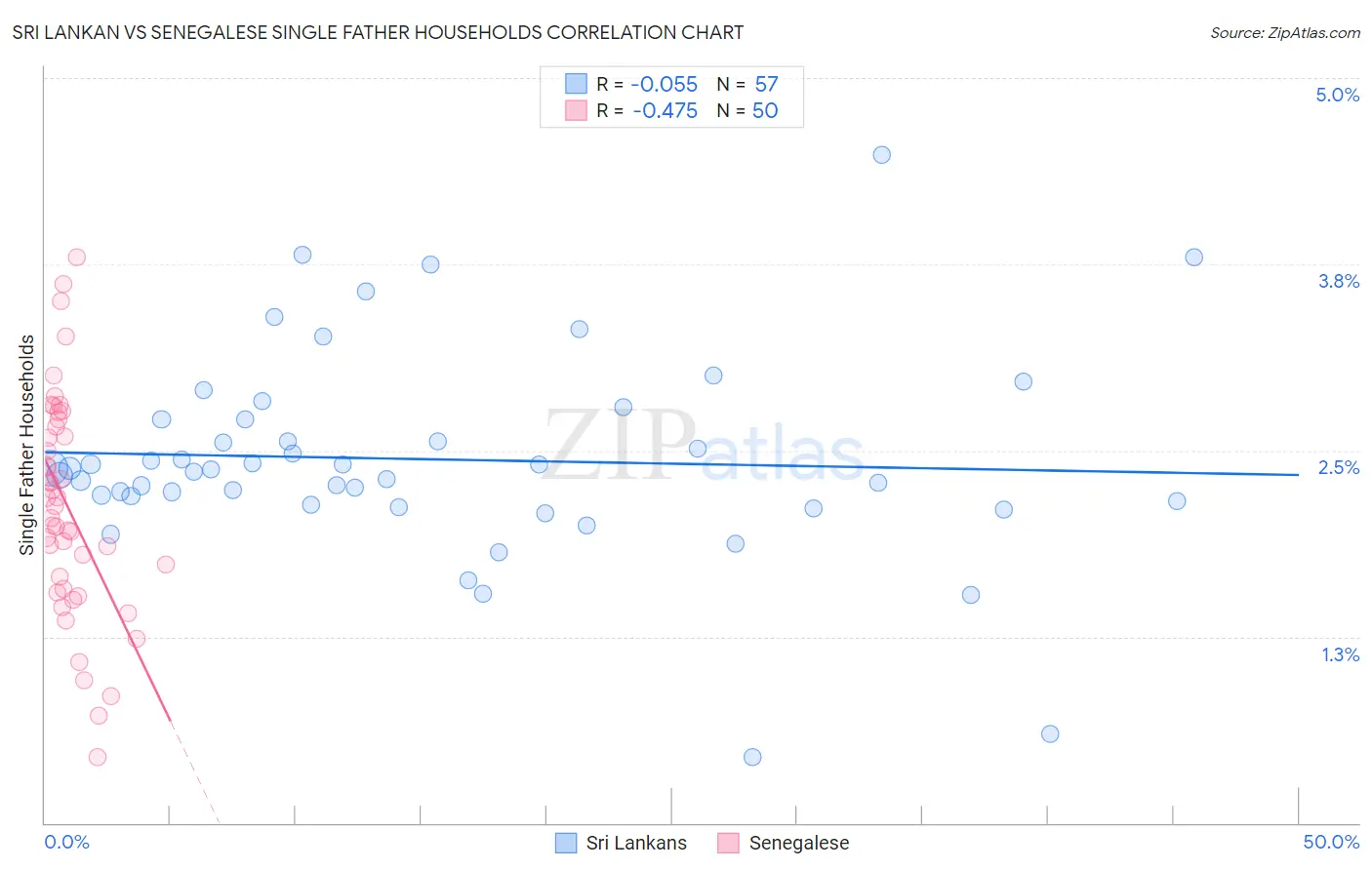 Sri Lankan vs Senegalese Single Father Households