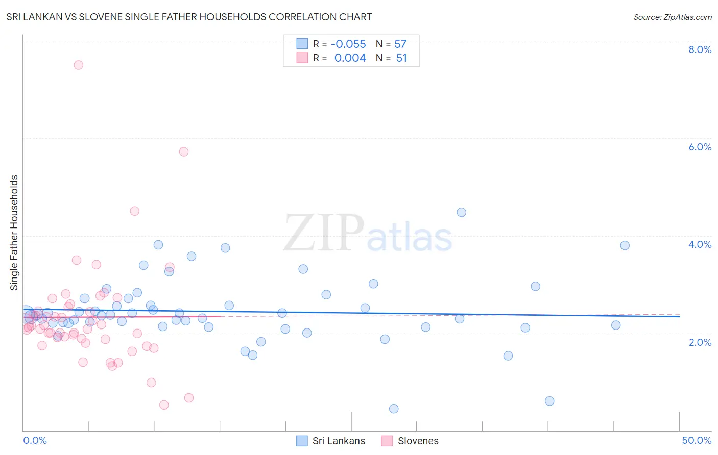 Sri Lankan vs Slovene Single Father Households
