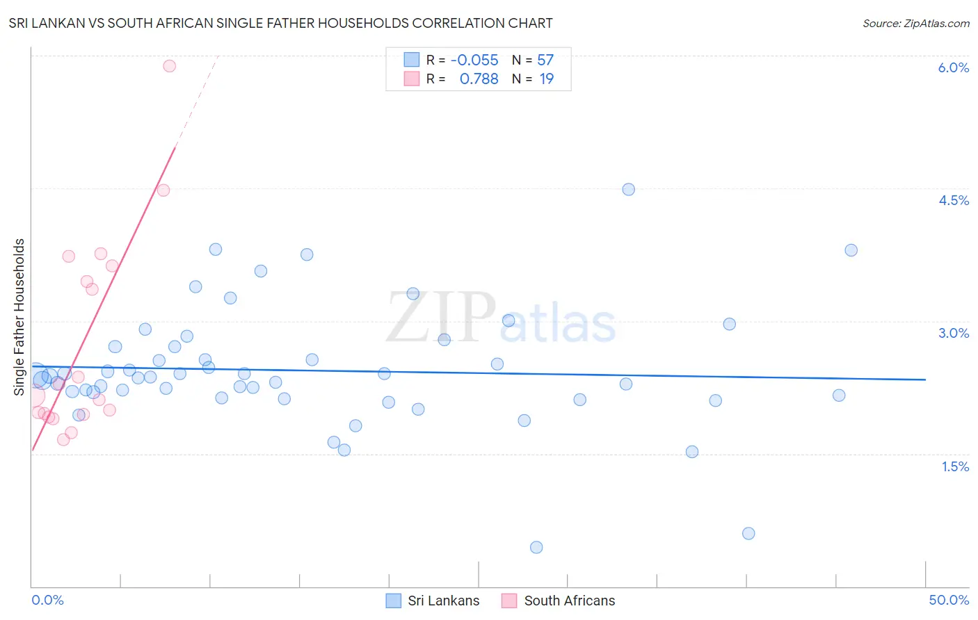 Sri Lankan vs South African Single Father Households