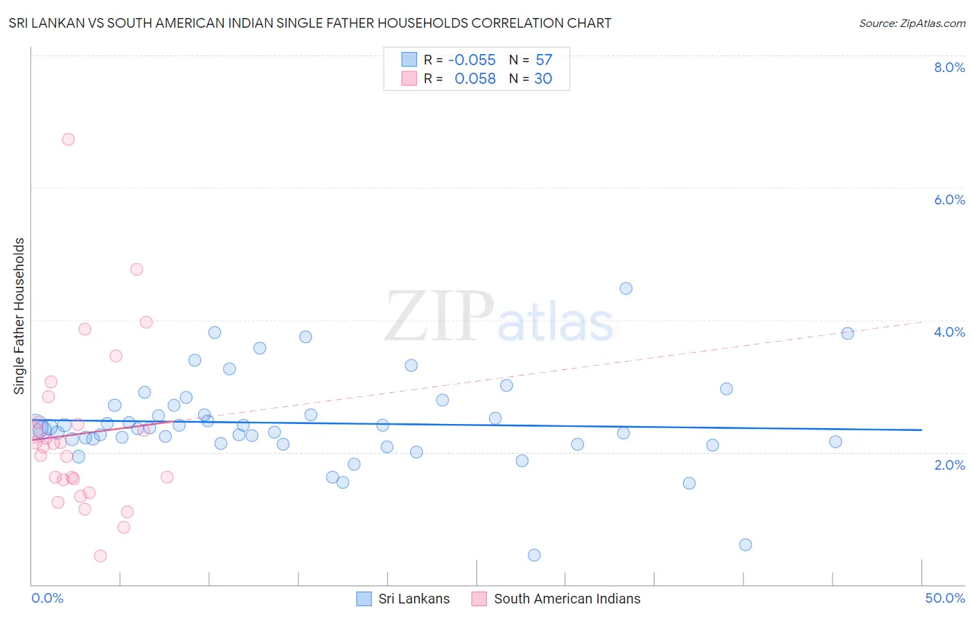 Sri Lankan vs South American Indian Single Father Households