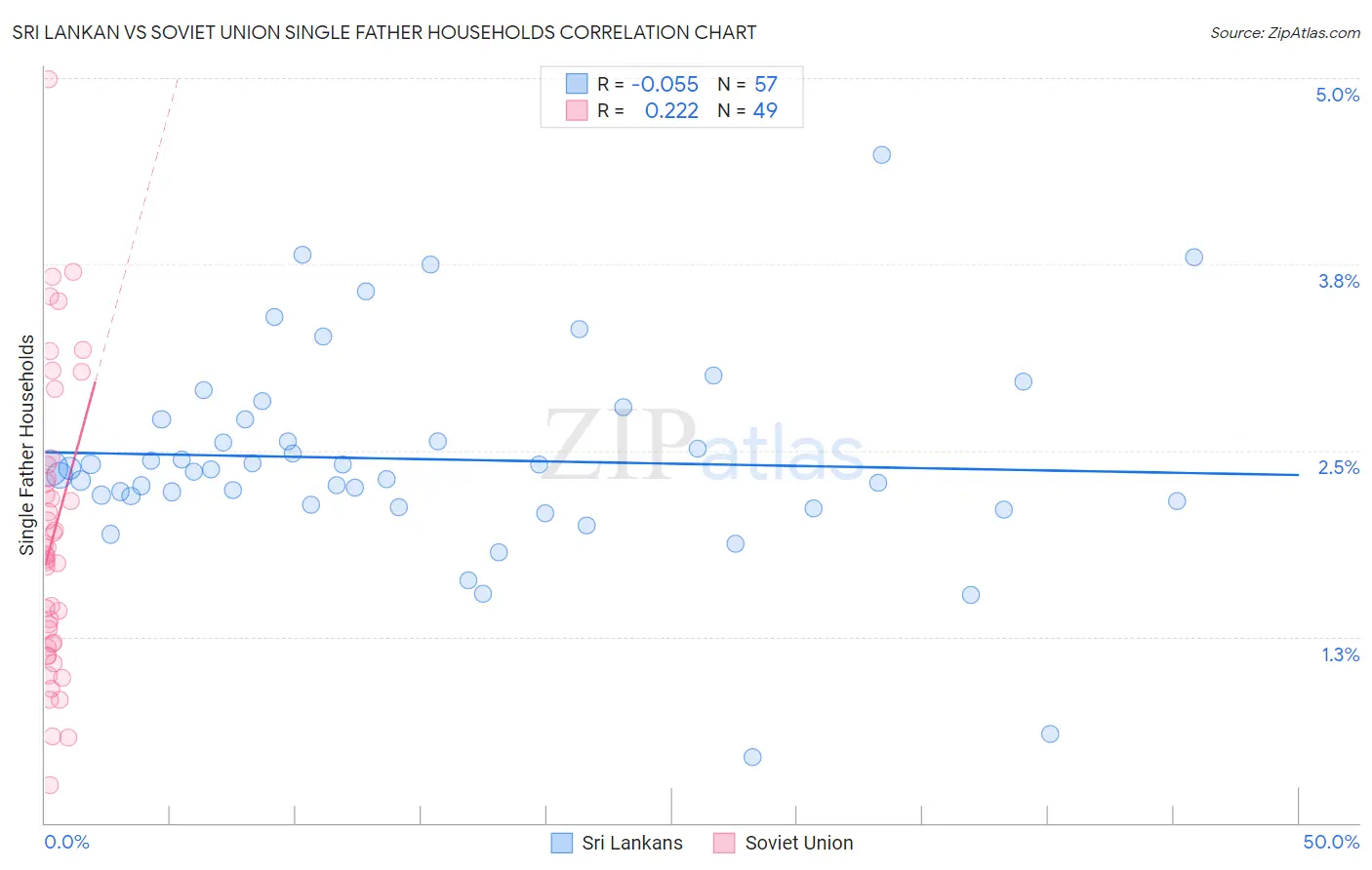 Sri Lankan vs Soviet Union Single Father Households