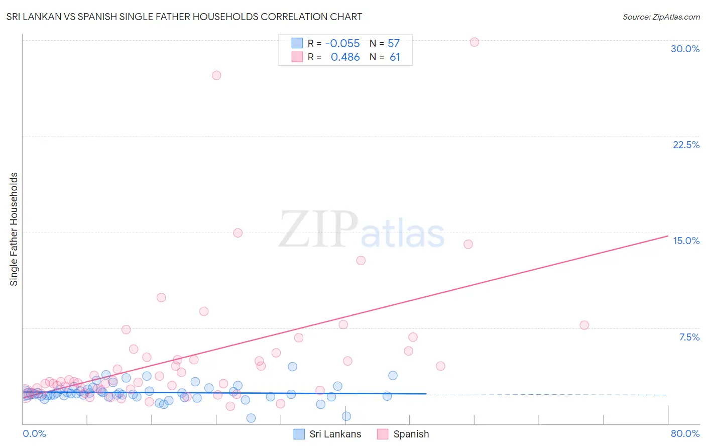 Sri Lankan vs Spanish Single Father Households