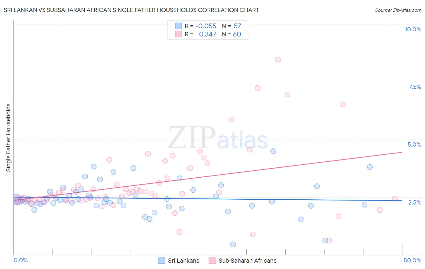 Sri Lankan vs Subsaharan African Single Father Households