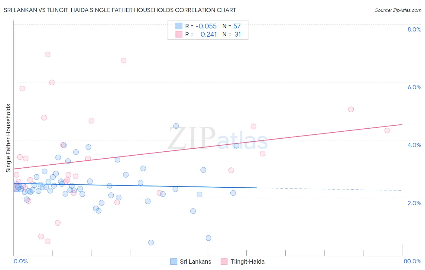 Sri Lankan vs Tlingit-Haida Single Father Households