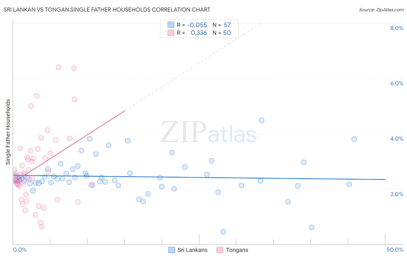 Sri Lankan vs Tongan Single Father Households