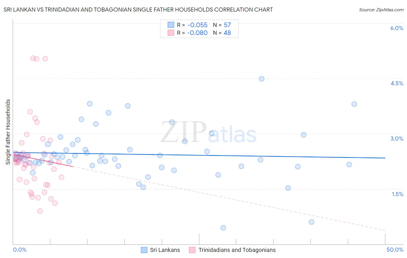 Sri Lankan vs Trinidadian and Tobagonian Single Father Households