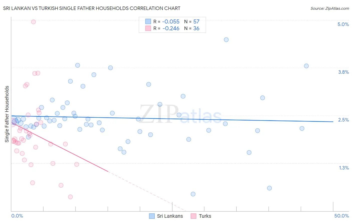 Sri Lankan vs Turkish Single Father Households