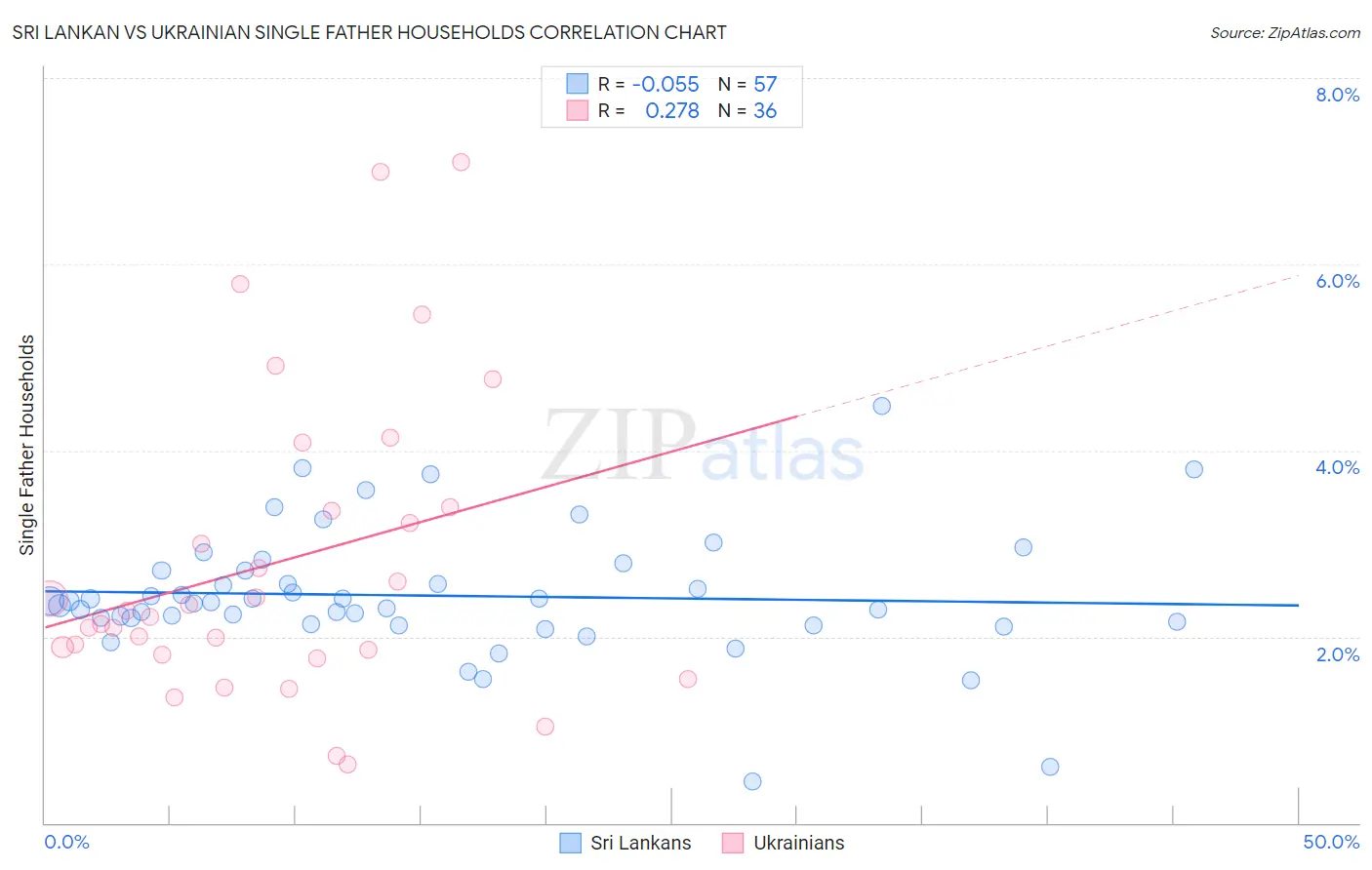 Sri Lankan vs Ukrainian Single Father Households