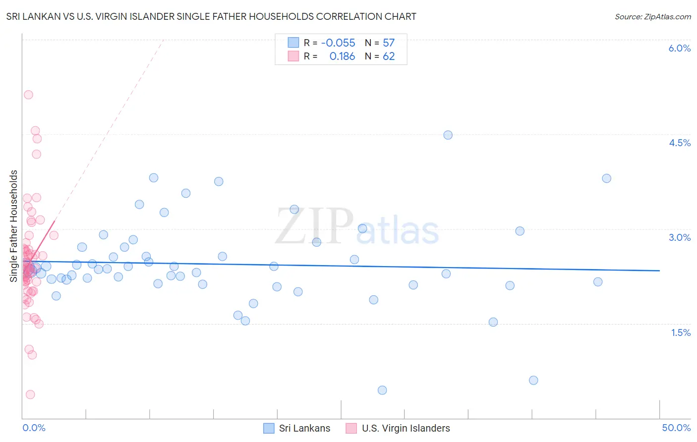 Sri Lankan vs U.S. Virgin Islander Single Father Households
