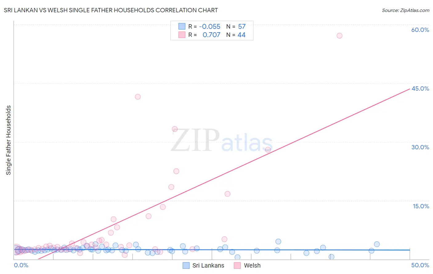 Sri Lankan vs Welsh Single Father Households