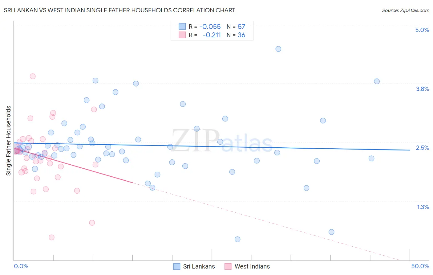 Sri Lankan vs West Indian Single Father Households