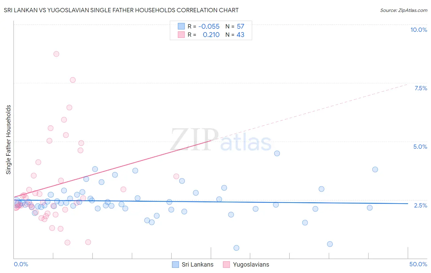 Sri Lankan vs Yugoslavian Single Father Households