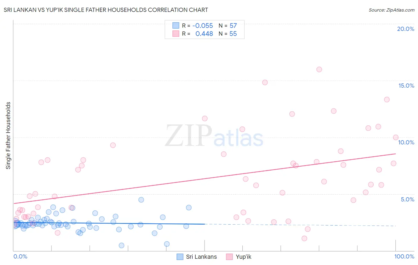 Sri Lankan vs Yup'ik Single Father Households