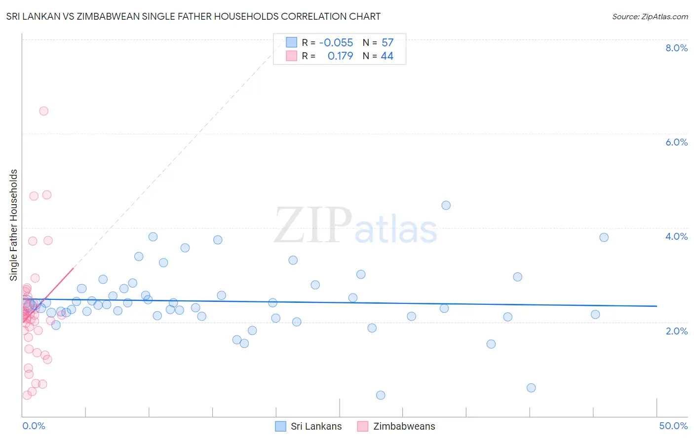 Sri Lankan vs Zimbabwean Single Father Households